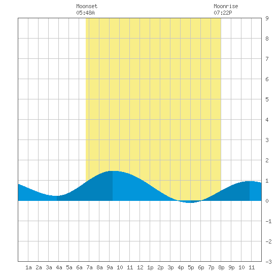 Tide chart for Newfound Harbor Channel on 2025/05/11