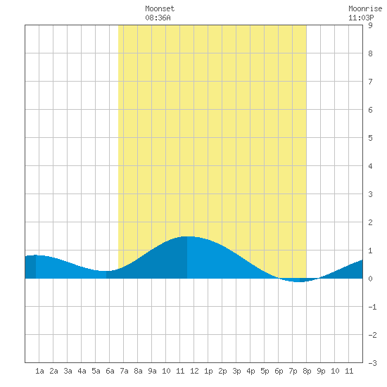 Tide chart for Newfound Harbor Channel on 2025/05/15