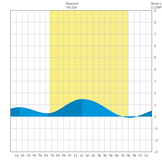 Tide chart for Newfound Harbor Channel on 2025/05/16