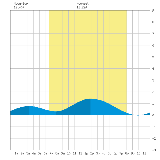 Tide chart for Newfound Harbor Channel on 2025/05/18