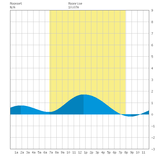 Tide chart for Newfound Harbor Channel on 2025/05/01