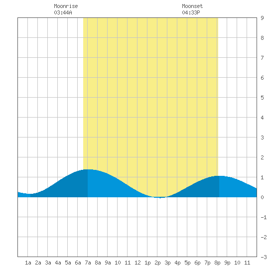 Tide chart for Newfound Harbor Channel on 2025/05/23