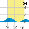 Tide chart for Newfound Harbor Channel, Florida on 2025/05/24