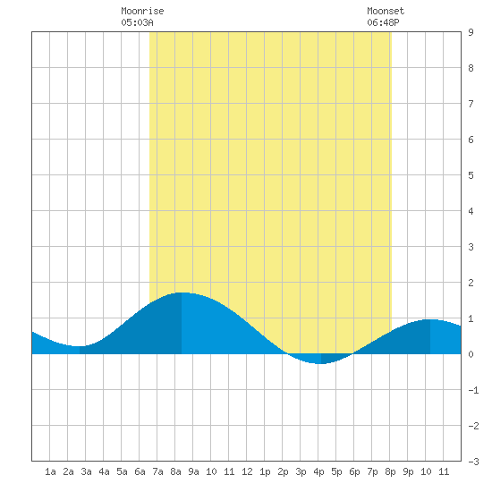 Tide chart for Newfound Harbor Channel on 2025/05/25