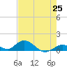 Tide chart for Newfound Harbor Channel, Florida on 2025/05/25