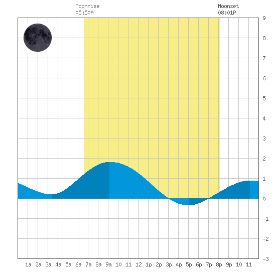Tide chart for Newfound Harbor Channel on 2025/05/26
