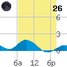 Tide chart for Newfound Harbor Channel, Florida on 2025/05/26
