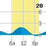 Tide chart for Newfound Harbor Channel, Florida on 2025/05/28