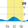 Tide chart for Newfound Harbor Channel, Florida on 2025/05/29
