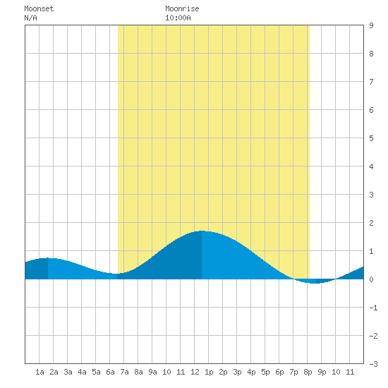 Tide chart for Newfound Harbor Channel on 2025/05/30
