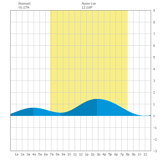 Tide chart for Newfound Harbor Channel on 2025/05/03