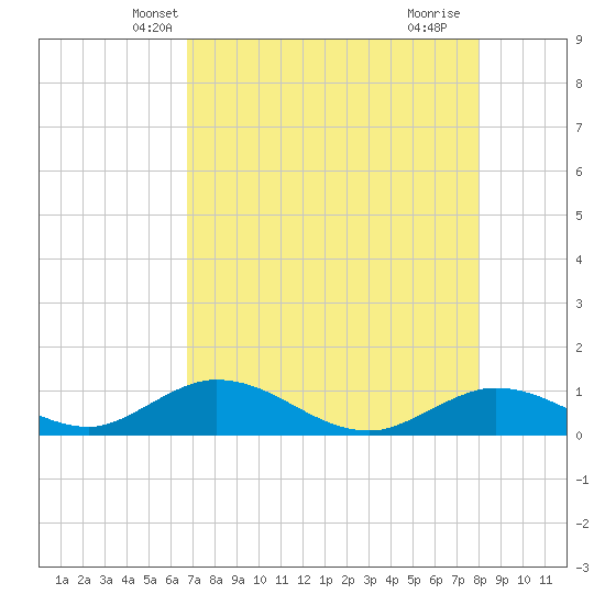 Tide chart for Newfound Harbor Channel on 2025/05/08