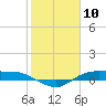 Tide chart for Rollover Pass, Texas on 2021/02/10
