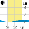 Tide chart for Rollover Pass, Texas on 2021/02/19