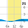 Tide chart for Rollover Pass, Texas on 2021/02/21