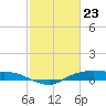 Tide chart for Rollover Pass, Texas on 2021/02/23