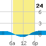 Tide chart for Rollover Pass, Texas on 2021/02/24