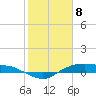 Tide chart for Rollover Pass, Texas on 2021/02/8