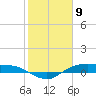 Tide chart for Rollover Pass, Texas on 2021/02/9