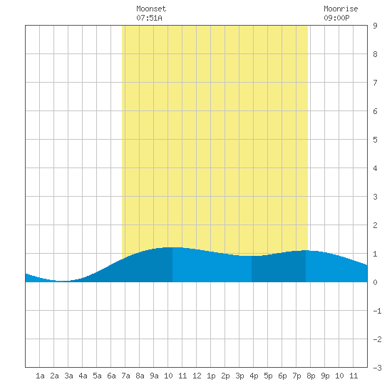 Tide Chart for 2021/08/23