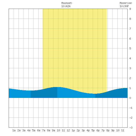 Tide Chart for 2021/08/26