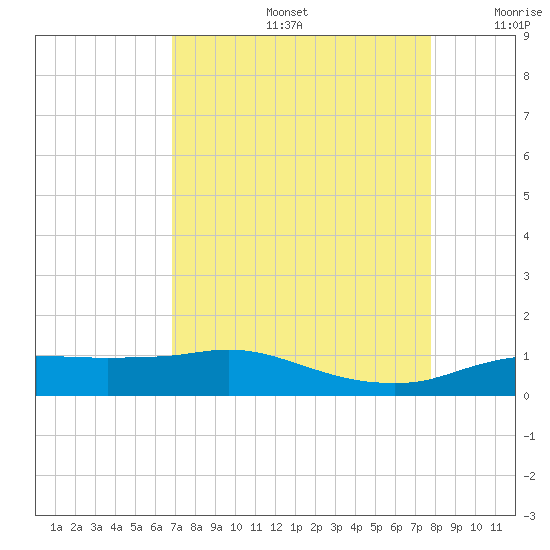 Tide Chart for 2021/08/27