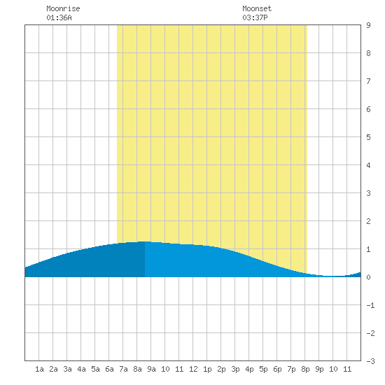 Tide Chart for 2021/08/2