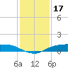 Tide chart for Rollover Pass, Texas on 2021/12/17