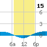 Tide chart for Rollover Pass, Texas on 2022/01/15
