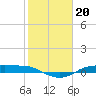 Tide chart for Rollover Pass, Texas on 2022/01/20