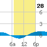 Tide chart for Rollover Pass, Texas on 2022/01/28