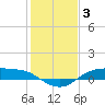 Tide chart for Rollover Pass, Texas on 2022/01/3
