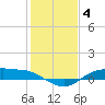 Tide chart for Rollover Pass, Texas on 2022/01/4
