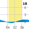 Tide chart for Rollover Pass, Texas on 2022/02/10