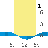 Tide chart for Rollover Pass, Texas on 2022/02/1
