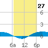 Tide chart for Rollover Pass, Texas on 2022/02/27