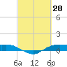 Tide chart for Rollover Pass, Texas on 2022/02/28