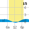 Tide chart for Rollover Pass, Texas on 2022/03/15