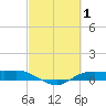 Tide chart for Rollover Pass, Texas on 2022/03/1