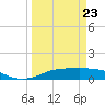 Tide chart for Rollover Pass, Texas on 2022/03/23