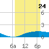 Tide chart for Rollover Pass, Texas on 2022/03/24