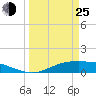 Tide chart for Rollover Pass, Texas on 2022/03/25