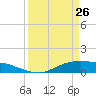 Tide chart for Rollover Pass, Texas on 2022/03/26