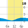 Tide chart for Rollover Pass, Texas on 2022/04/10
