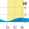 Tide chart for Rollover Pass, Texas on 2022/04/22