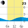 Tide chart for Rollover Pass, Texas on 2022/04/23