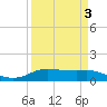 Tide chart for Rollover Pass, Texas on 2022/04/3