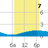 Tide chart for Rollover Pass, Texas on 2022/04/7