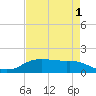 Tide chart for Rollover Pass, Texas on 2022/05/1