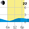 Tide chart for Rollover Pass, Texas on 2022/05/22